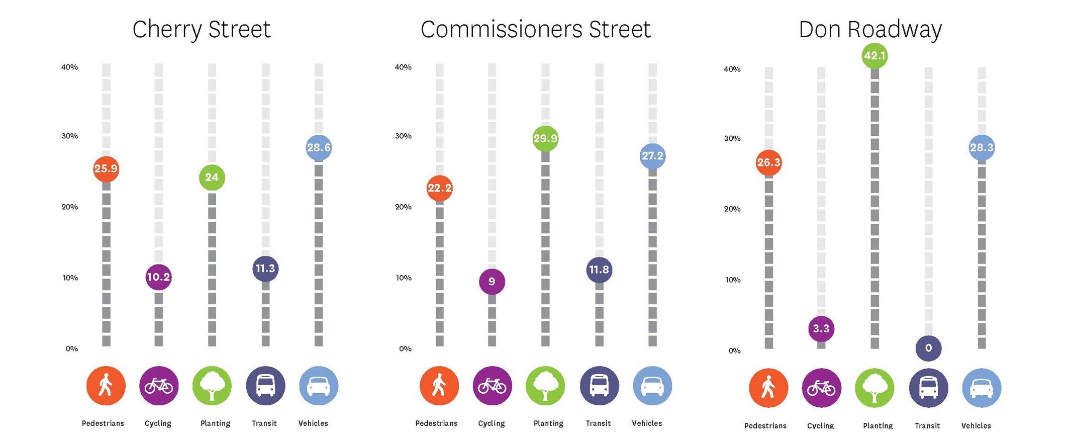 infographic that shows how three streets are allocated for use and highlights the pedestrian, cycling, planting, transit, and vehicular use of each.