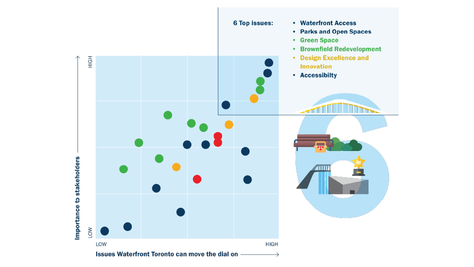 Six top issues: waterfront access, parks and open spaces, green space, brownfield redevelopment, design excellence and innovation and accessibility.
