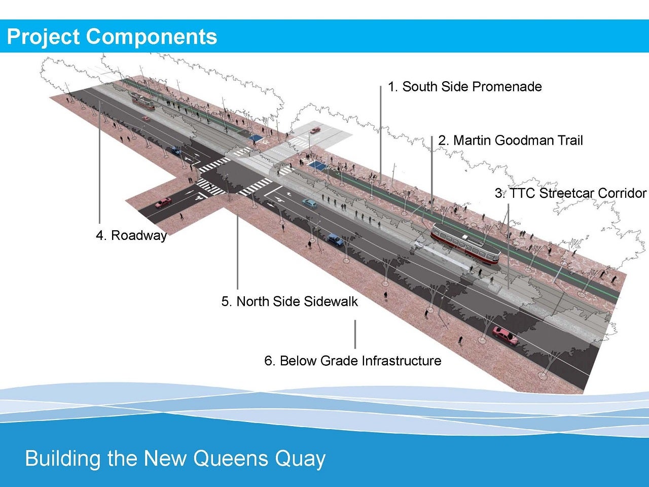 diagram showing cross section of the six project components of building the new Queens Quay West as labelled - 1. South Side Promenade, 2. Martin Goodman Trail, 3. TTC Streetcar Corridor, 4. Roadway, 5. North Side Sidewalk.