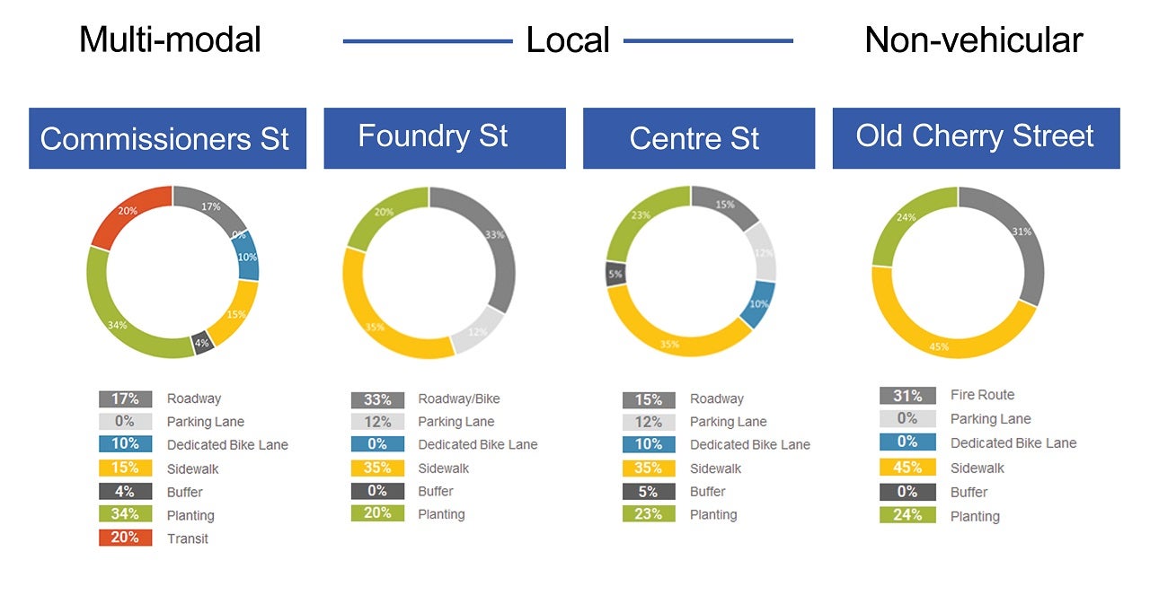 Graph of modes of traffic on Villiers Island