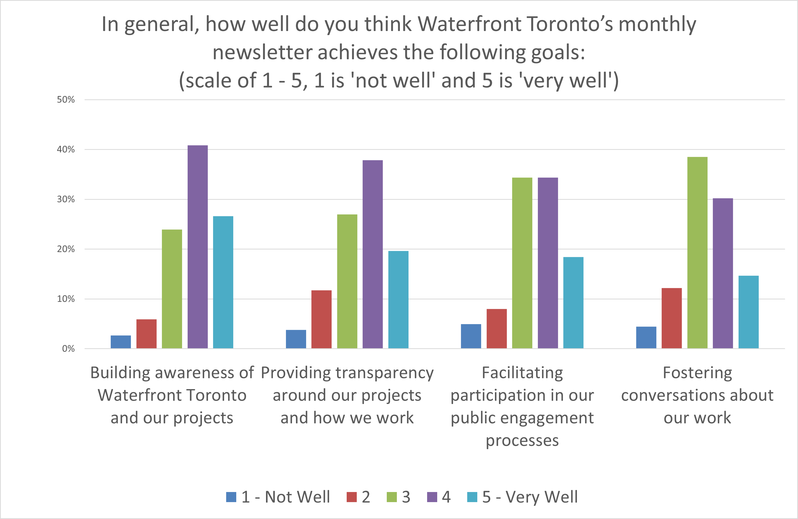 A graph showing how well people think we achieve our goals of building awareness of Waterfront Toronto and our projects, providing transparence around our projects and how we work, facilitating participation in our public engagement process and fostering conversations about our work. On a scale of 1 to 5 where one is ‘not well’ and 5 is ‘very well’, most respondents chose 4 and 5, indicating that we are mostly achieving our goals well. 