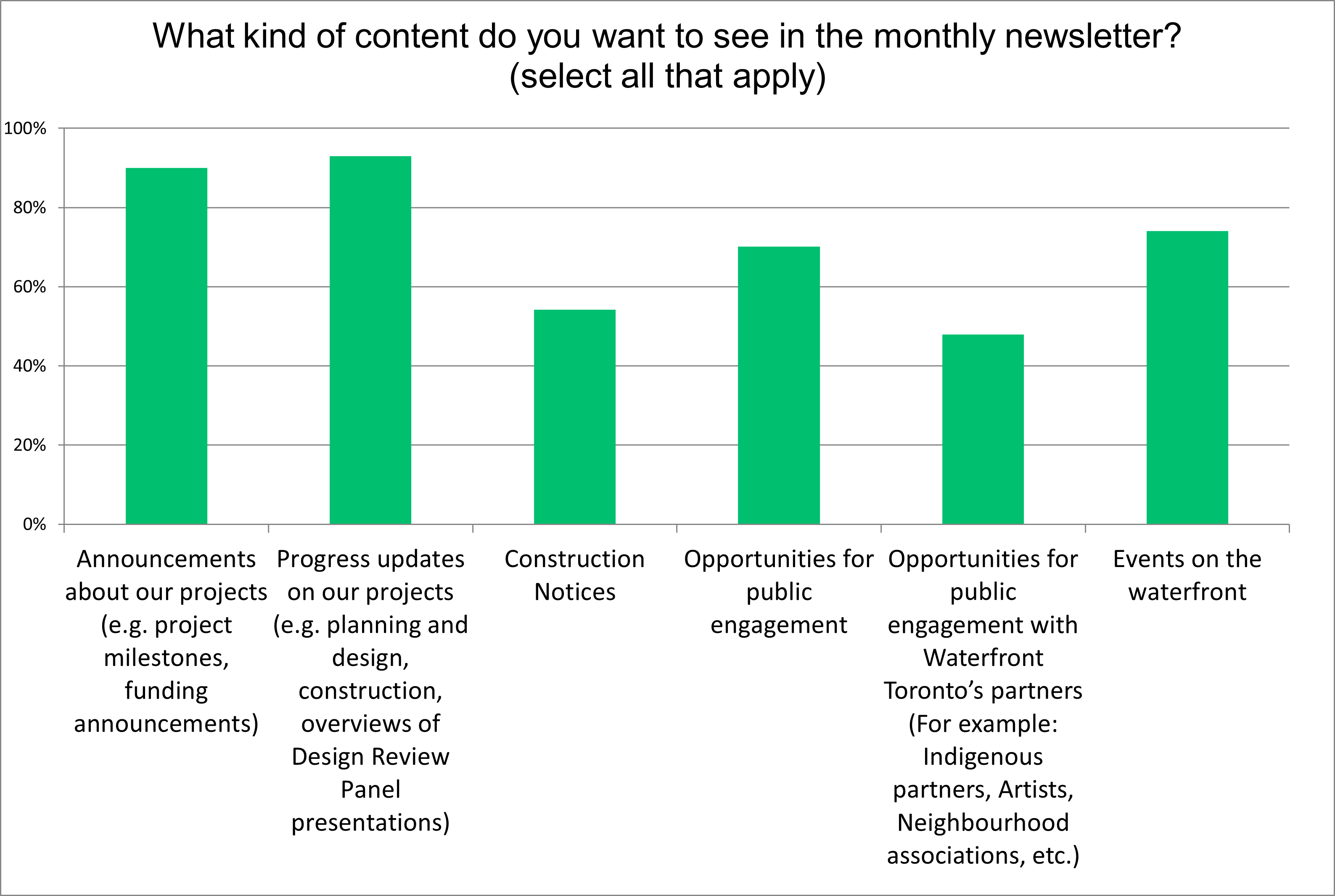 A graph showing what kind of content people wanted to see in the monthly newsletter. Most people (between 70-95% of respondents) wanted to see progress updates on our projects, announcements about our projects, events on the waterfront, and opportunities for public engagement. Fewer people, closer to 50% of respondents wanted to see construction notices and opportunities for public engagement with Waterfront Toronto’s partners. 