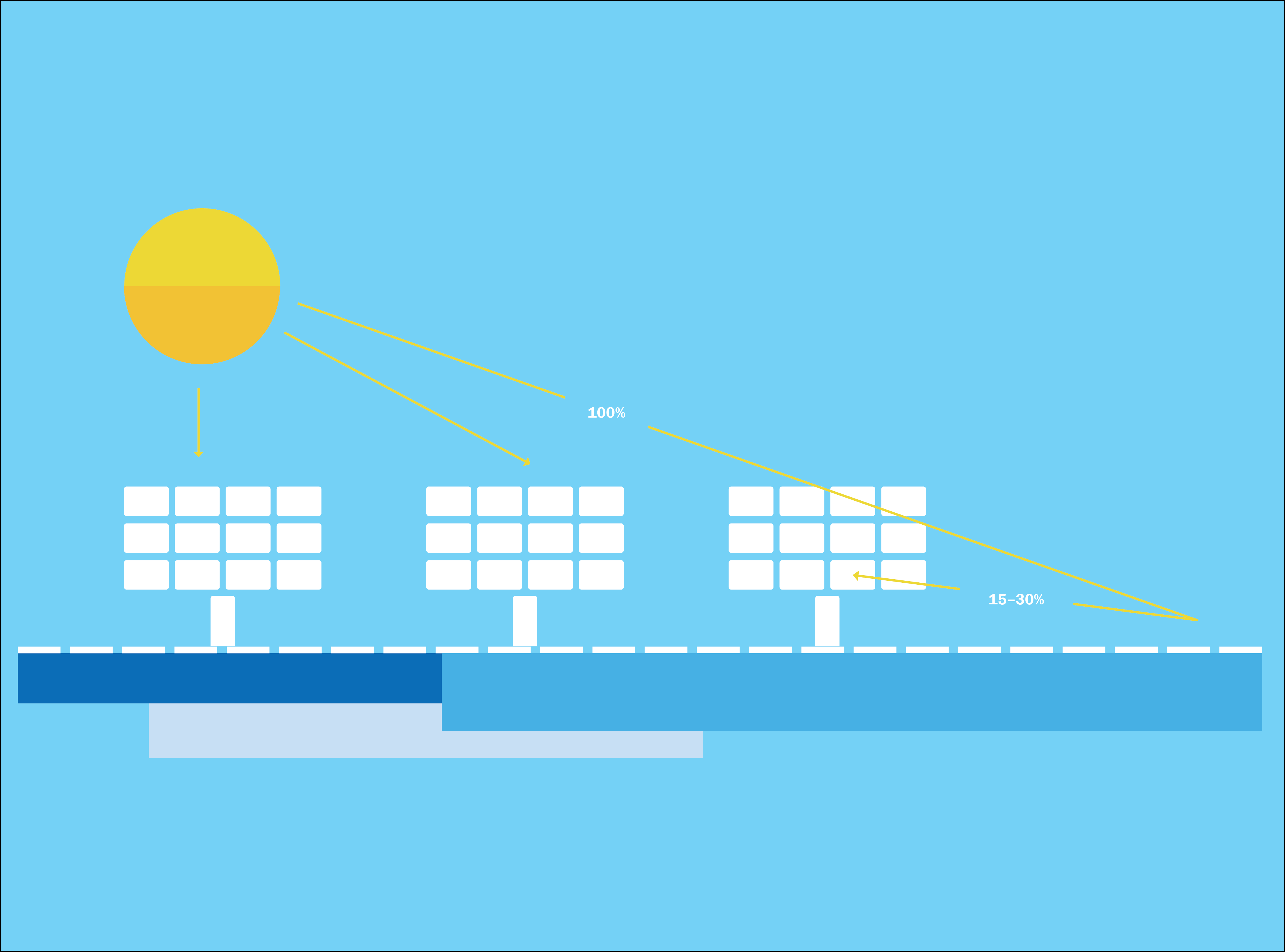 A diagram showing solar power interacting with buildings