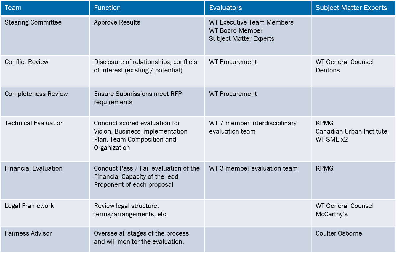 This table details the variety of participants involved in the evaluation and selection process