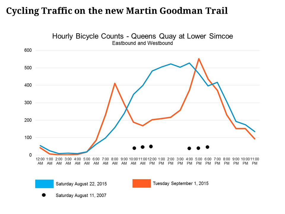 graphic showing increase in cycling traffic on the new Martin Goodman Trail along Queens Quay, summer 2015