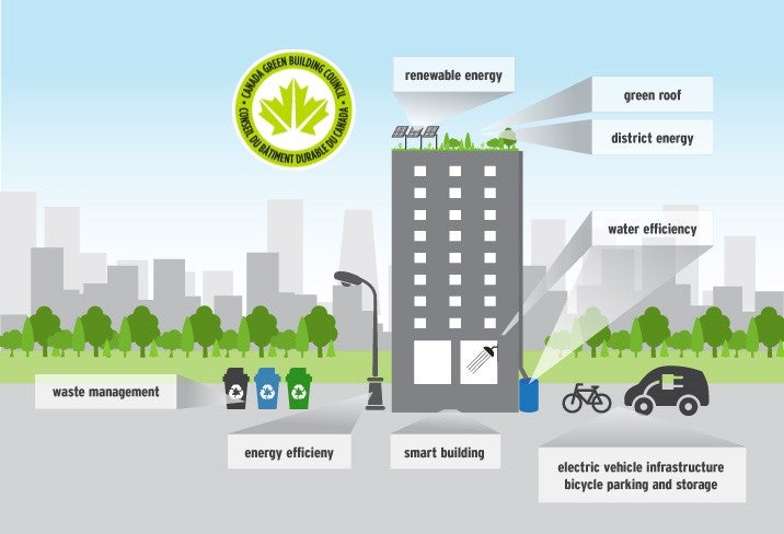 Diagram showing elements of Waterfront Toronto's Minimum Green Building Requirements