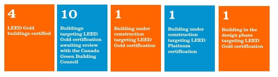 statistics for LEED Gold buildings