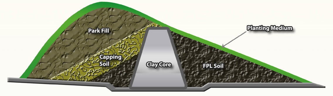 A cross section of the flood protection landform.