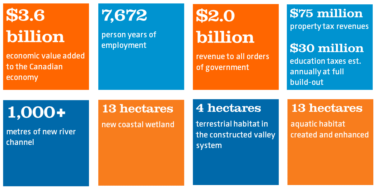 Infographic of Projected Benefits of Revitalizing the Port Lands