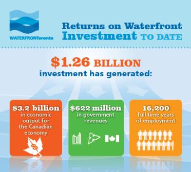 Infographic showing Waterfront Toronto's initial investment in revitalization has attracted $2.6 billion in private sector investment.