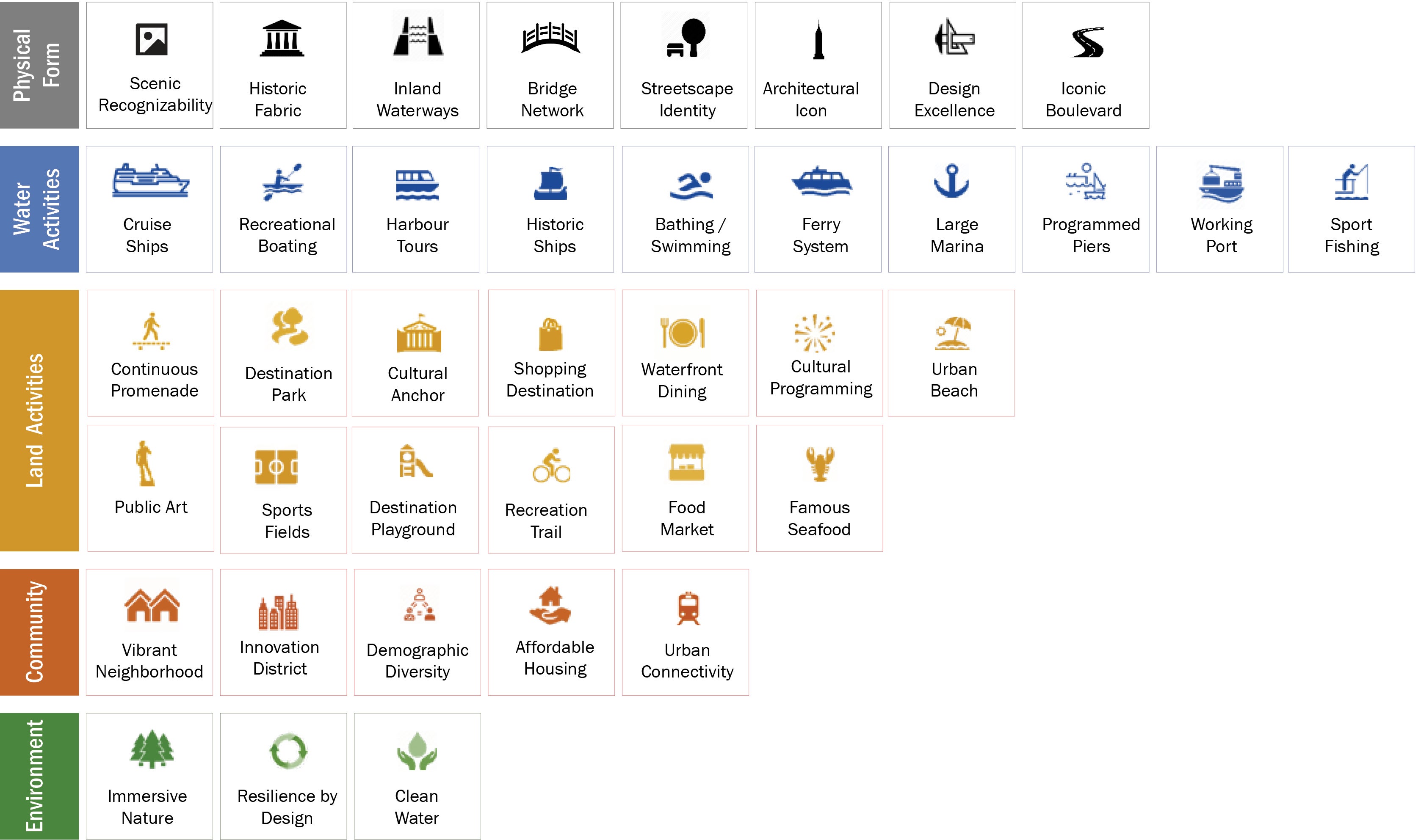 A chart of 40 attributes from successful waterfront's around the world.