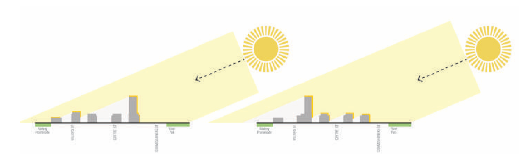 Diagram of building placement's impact on sunlight