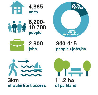 infographic of what the precinct creates: 4865 residential units, 8,200-10,700 people, 2,900 jobs, 3km of waterfront access, 11.2 ha of parkland