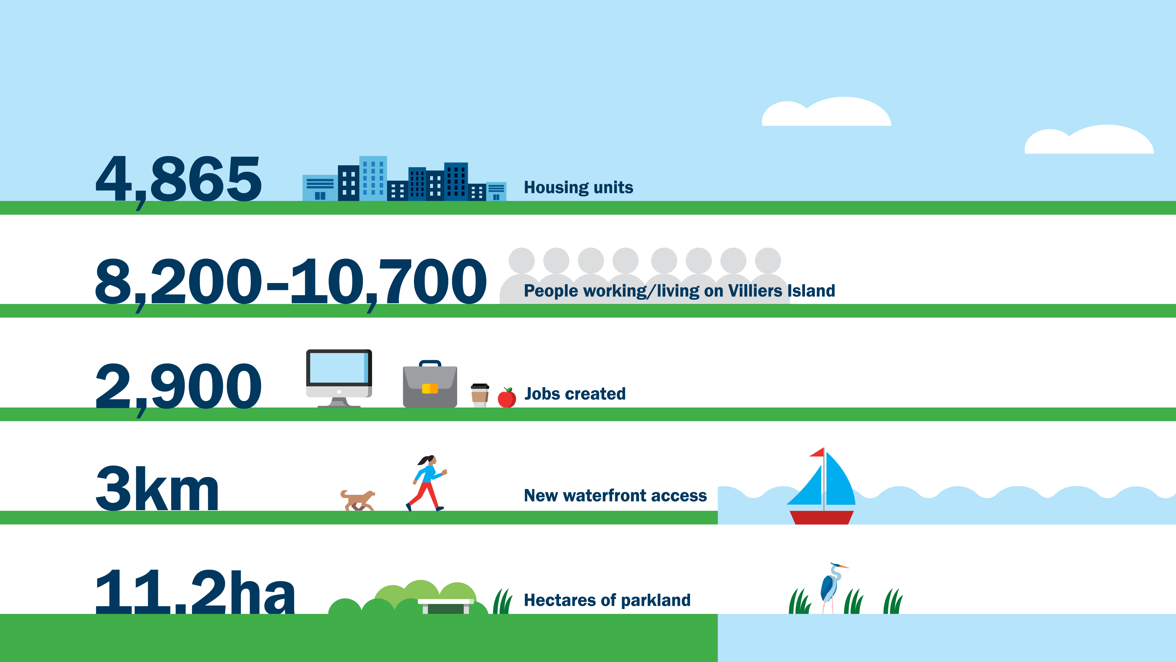 Graphic of statistics for Villiers Island