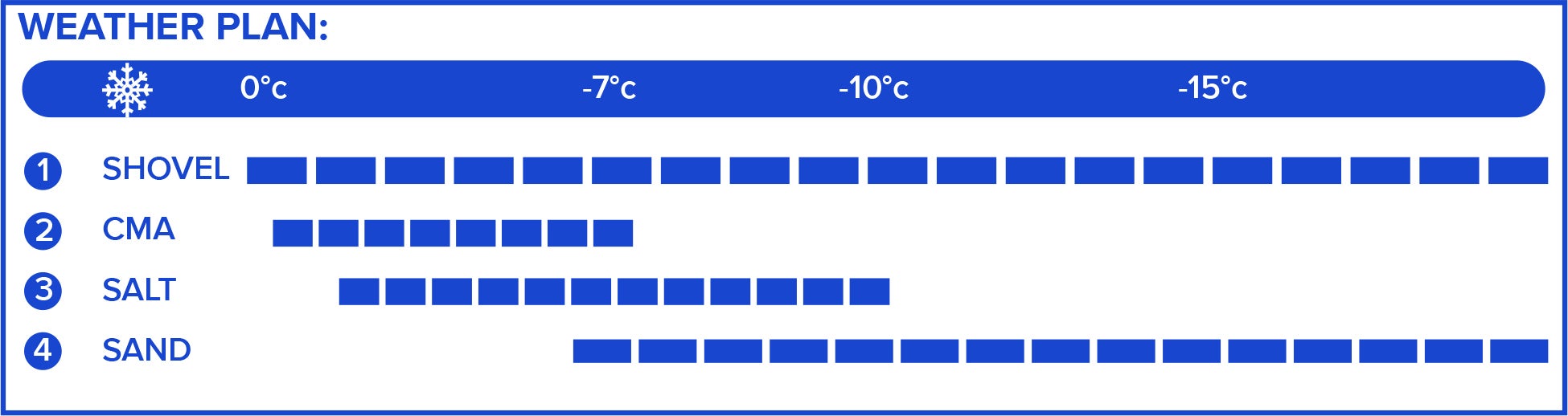 This graphic highlights which de-icing methods are best to use at different temperature increments.